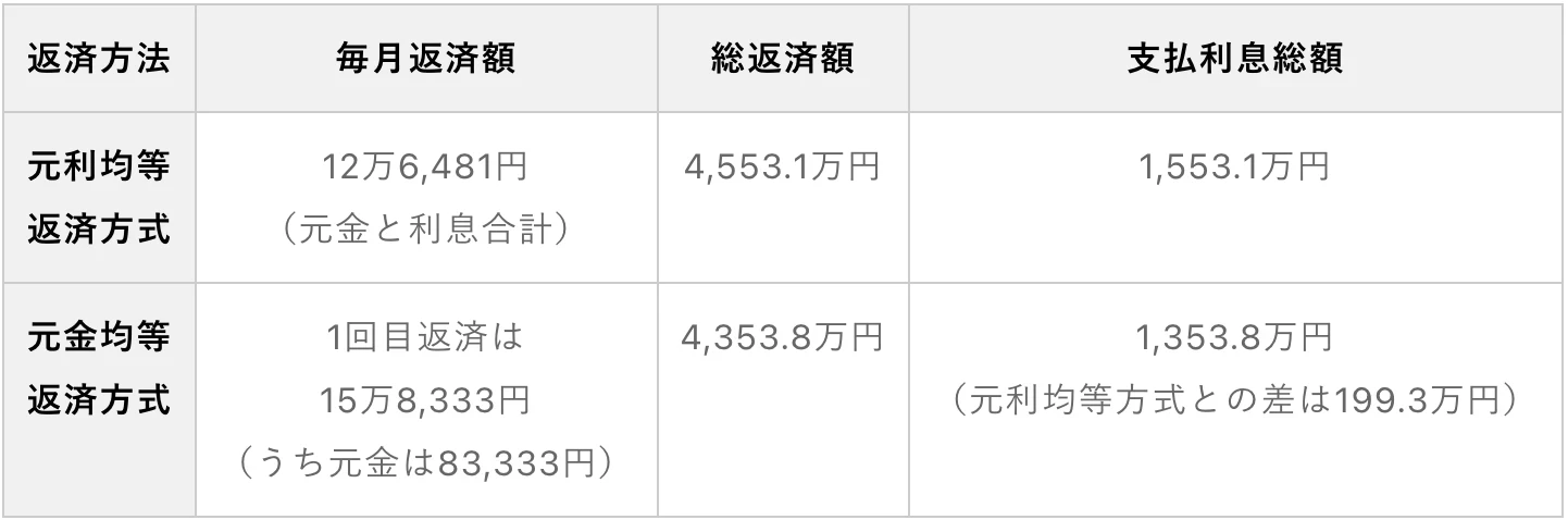 すまい　住宅ローンの選び方4
