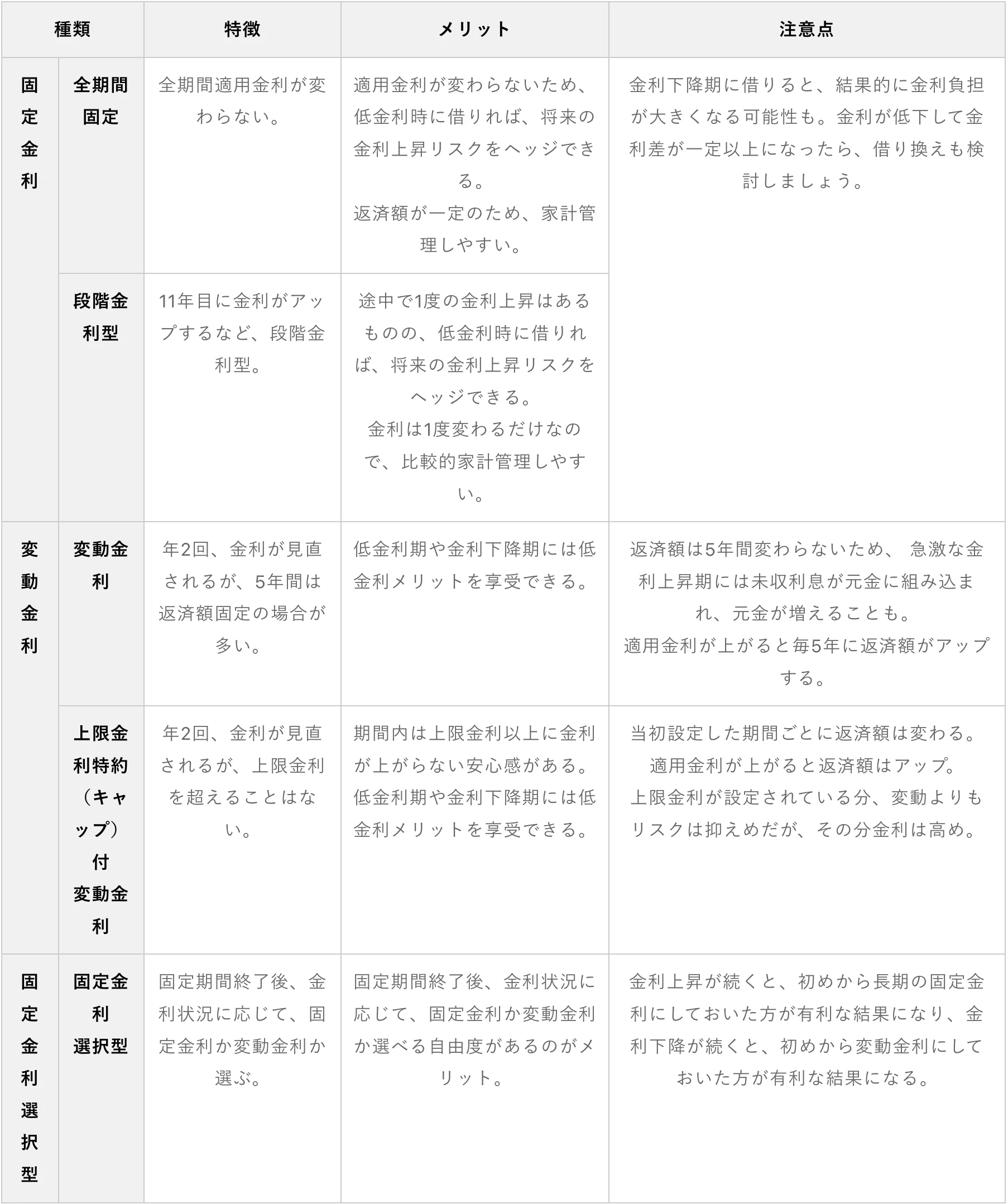 すまい　住宅ローンの選び方5